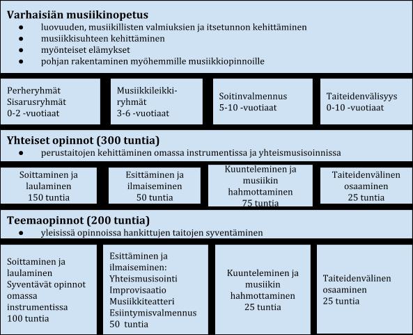 Taiteen perusopetuksen laaja oppimäärä Taiteen perusopetuksen laajan oppimäärän laajuus on 1300 tuntia, josta perusopintojen laajuus on 800 tuntia ja syventävien opintojen laajuus 500 tuntia.