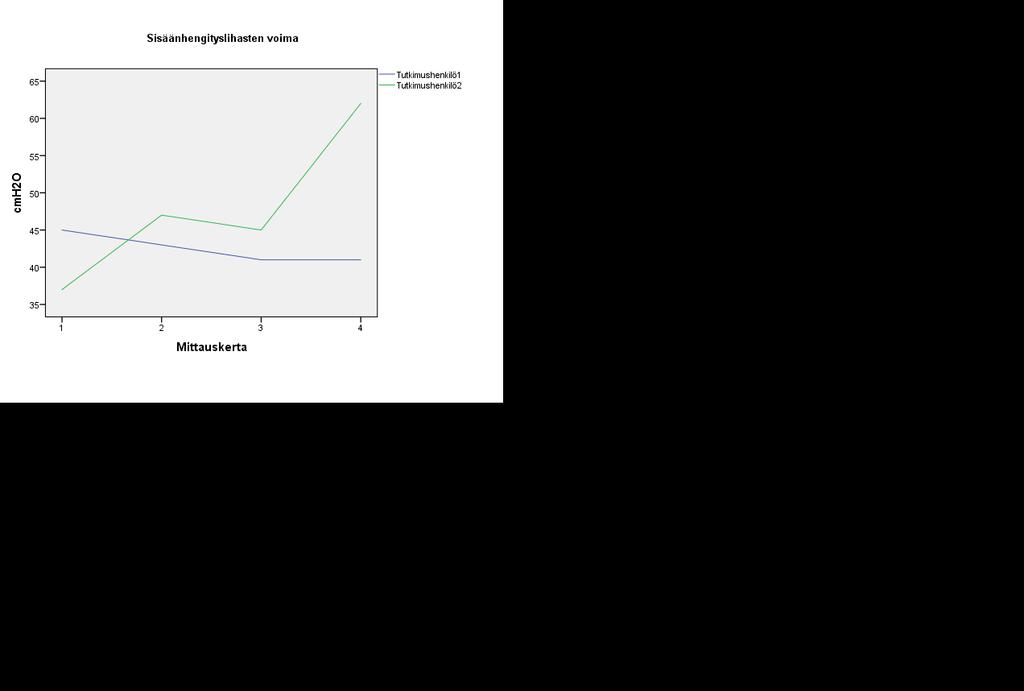 intervention aikana 25 yksikköä eli 68 prosenttia. Mittaustulokset esitetään Kuvassa 4. Kuva 4. Viivadiagrammi sisäänhengityslihasten voiman mittaustuloksista 7.