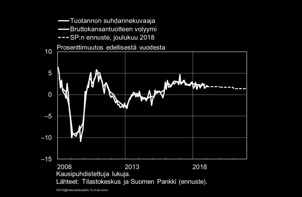 Suomen talouskasvu jatkuu, mutta vauhti vaimenee vuonna 2019 lähellä 1,5 %:n trendiä Tärkeimmät kysymykset Kuinka pysyvä on kansainvälisen talouden hidastuminen?