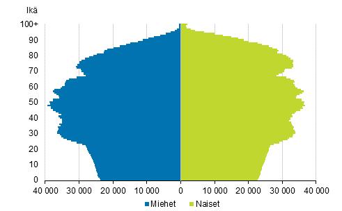 Työikäiset Väestö iän ja sukupuolen mukaan 2040, ennuste 2018 Työterveyslaitos 9.5.2019 Kimmo Tarvainen www.ttl.fi/tthsote Suomen virallinen tilasto (SVT): Väestöennuste [verkkojulkaisu].