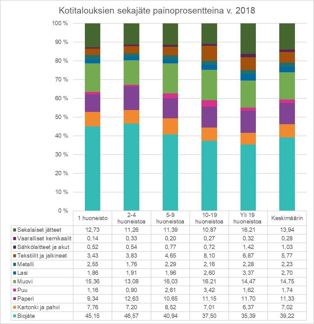 Kuva 7. Pääkaupunkiseudun kotitalouksien sekajätteen jakautuminen eri jätejaeryhmiin (%) tutkimusryhmittäin ja keskimäärin v. 2018.