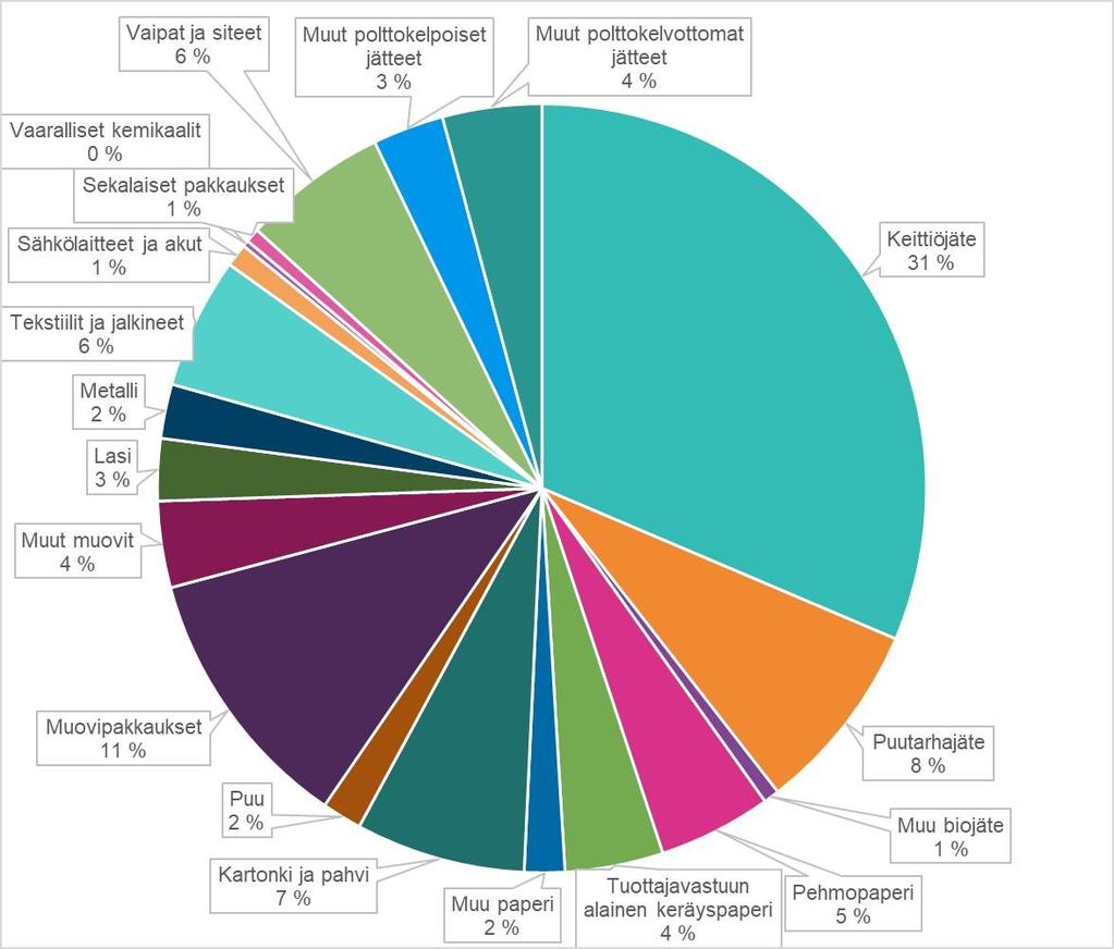 Kuva 8. Pääkaupunkiseudun kotitalouksien sekajätteen jakautuminen eri jätejakeisiin (%) vuonna 2018.