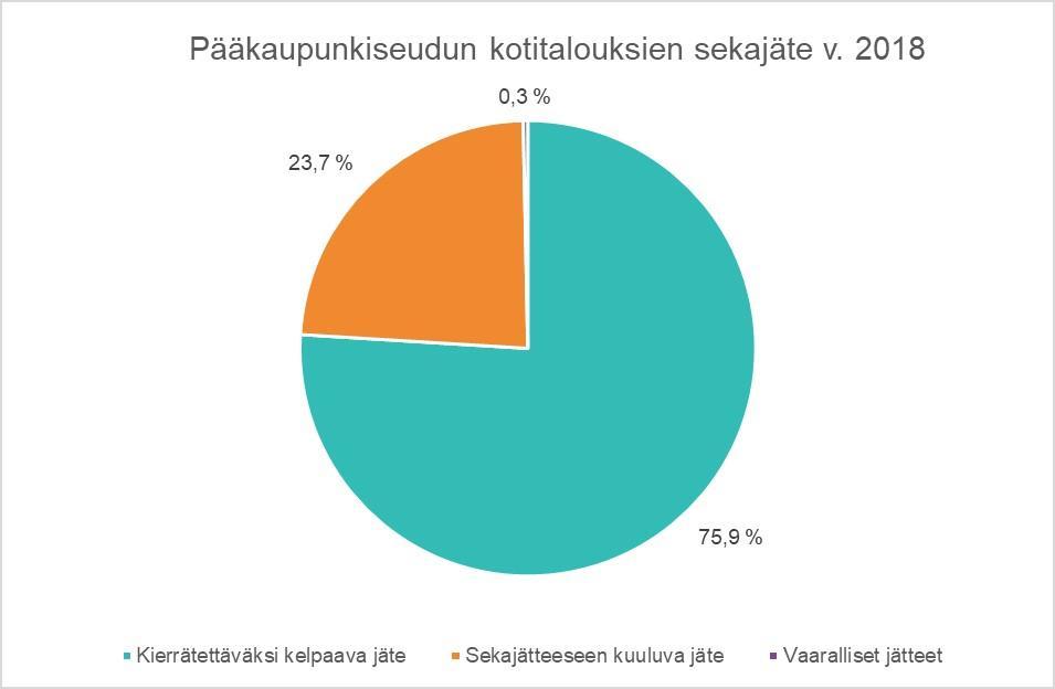 Kuva 9. Kierrätettäväksi kelpaavan jätteen, vaarallisen jätteen ja sekajätteeseen kuuluvan jätteen osuuden pääkaupunkiseudun kotitalouksien sekajätteestä v. 2018