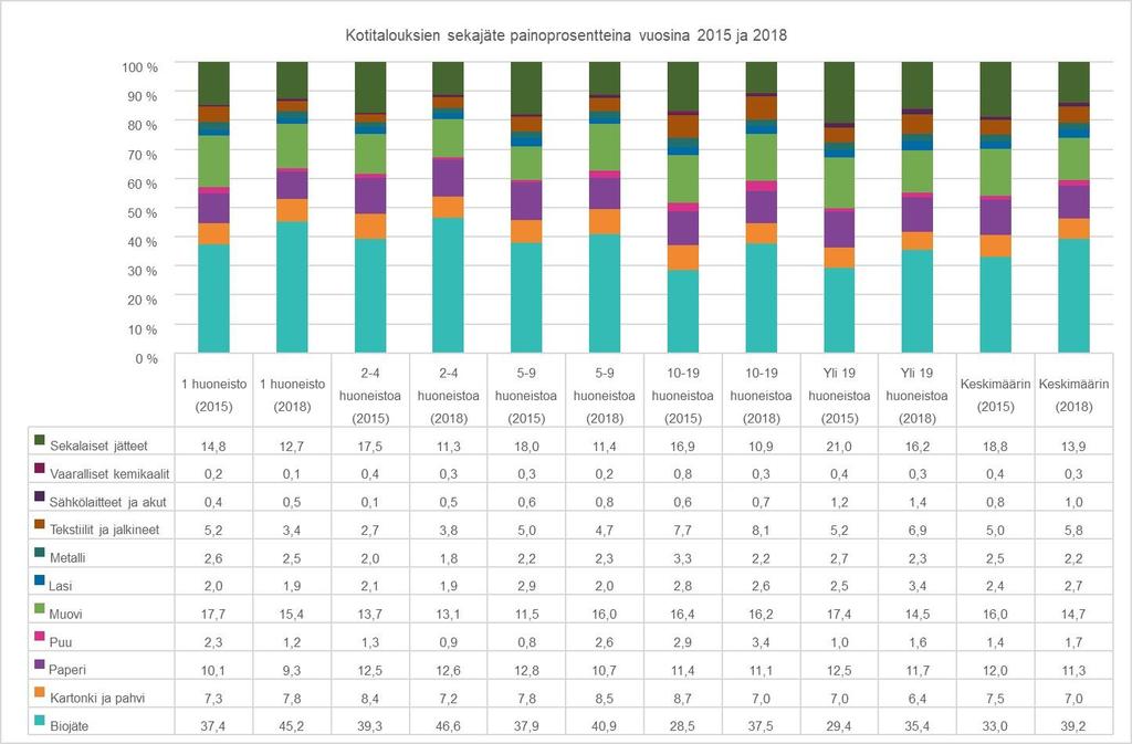 Kuva 10. Pääkaupunkiseudun kotitalouksien sekajäte painoprosentteina eri tutkimusryhmissä ja keskimäärin vuosina 2015 ja 2018. Taulukossa 7 on vertailtu tuloksia myös aiempien vuosien tuloksiin.