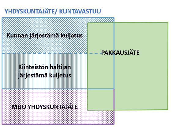 suunnittelussa Kuva: YM 2019 Tietopohjan puutteet Tuottajavastuun kehittäminen > operatiivisen vastuun eri