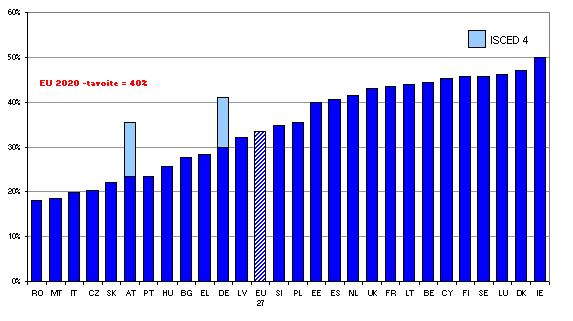 Korkea-asteen tutkinnot määrä vuonna 2010 ja kansalliset tavoitteet 6 - Määrä vuonna 2010 (%) - Kansallinen tavoite vuodelle 2020 (%) 26 33 26 27 32 40 38 40 30 36 32 42 34 36 40 40 45 40 44 45 : 50