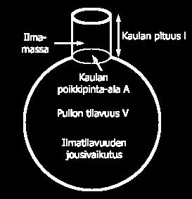 12 Kuva 6. Helmholz-resonaattorin toimintaperiaate [3]. Helmholz-resonaattorin ominaisuuksia hyödynnetään esimerkiksi kaiuttimien rakentamisessa.