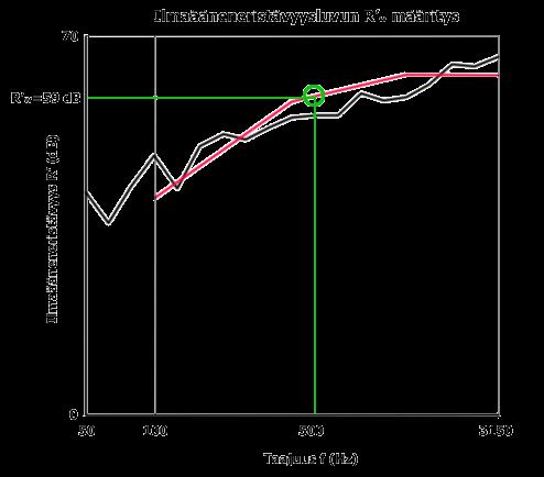 15 Kuva 7. Esimerkki ilmaääneneristävyysluvun määrityksestä [10].