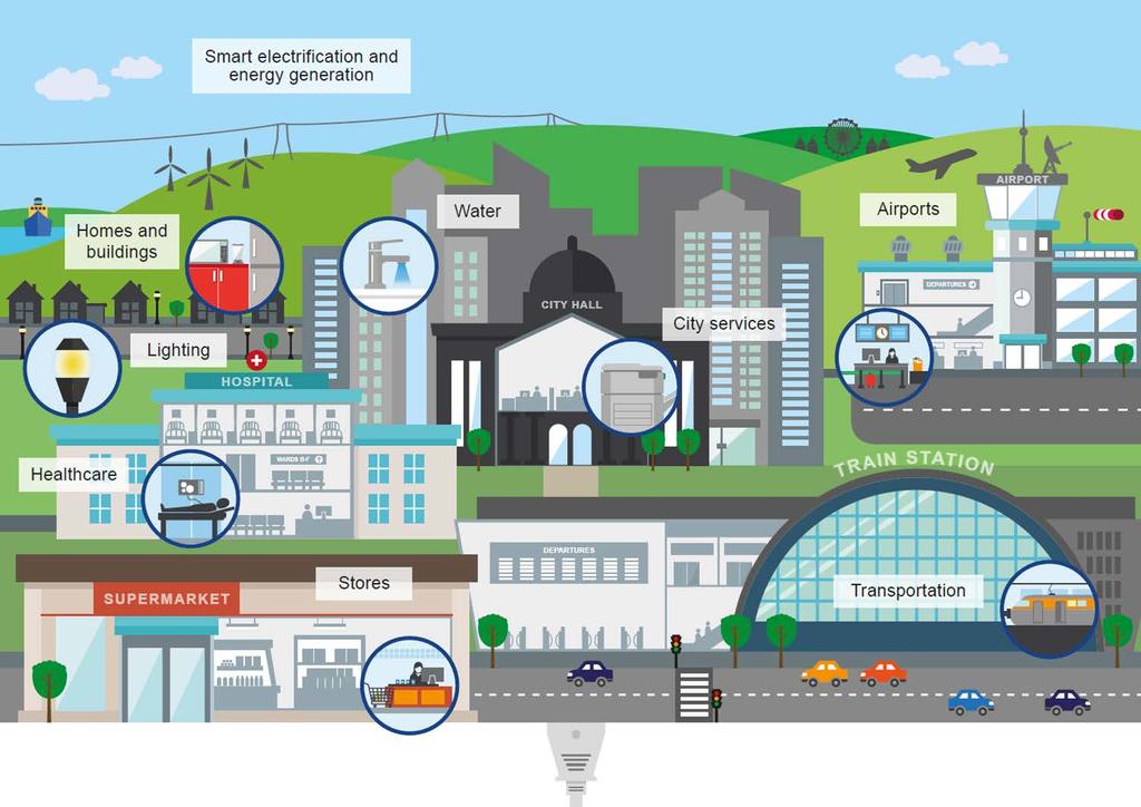 7 Smart electrification and smart cities Yli 1600 IEC-standardia 450 IEC Syc