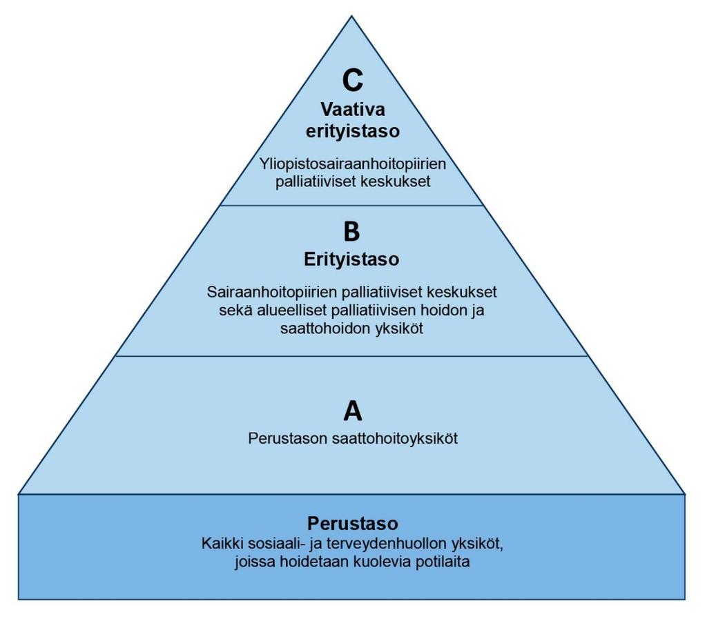PALLIATIIVISEN HOIDON JA SAATTOHOIDON KOLMIPORTAINEN MALLI Palliatiivisen hoidon ja saattohoidon järjestäminen Työryhmän suositus