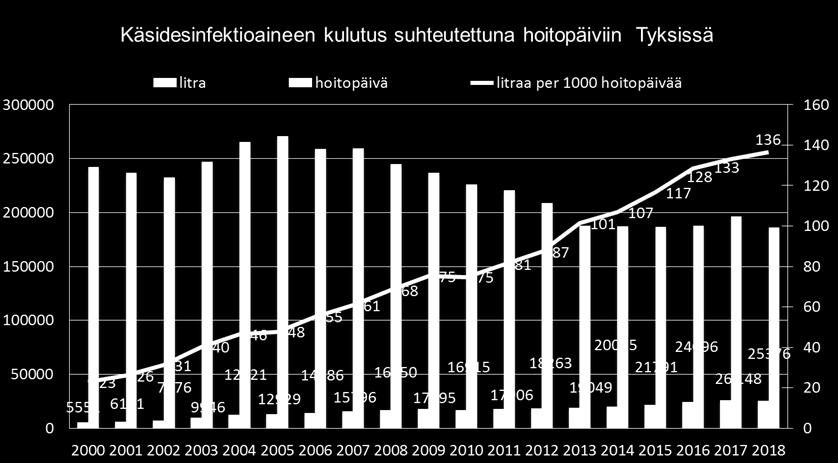 VUODEOSASTOJEN KÄSIDESINFEKTIOAINEEN KULUTUS HOITOPÄIVIIN SUHTEUTETTUNA TYKSIN TOIMIALUEILLA. 5.1.