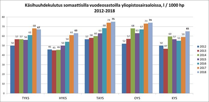 Tavoite vuodeosastoille on 200 l / 1000 hp. ja teho-osastoille 400 l / 1000 hp. Tähän tavoitteeseen on vielä matkaa.