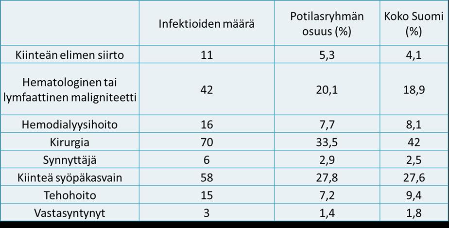 SIRO-rekisteriin on ilmoitettu Tyksistä 98 leikkausalueen infektiota (2017:68).