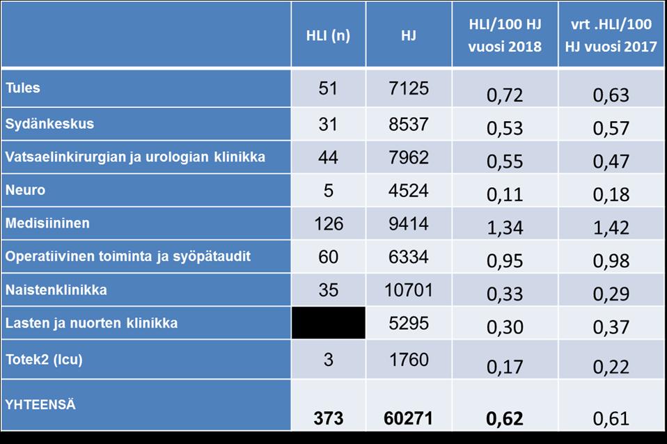 TAULUKKO 7.TYKSIN LEIKKAUSALUEEN INFEKTIOIDEN ILMAANTUVUUS (%) TOIMEN- PITEITTÄIN SIRO -AINEISTOSSA VUONNA 2018. LÄHDE THL SIRO.