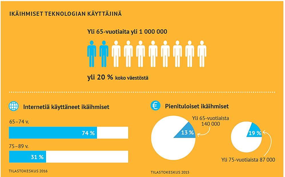 VALLI ry https://www.ikateknologiakeskus.fi/etusivu/ Valli ry:n Ikäteknologiakeskus kokoaa ja välittää tietoa ikäteknologiasta, edistää alan yhteistyötä ja tuo käyttäjien äänen kuuluviin.