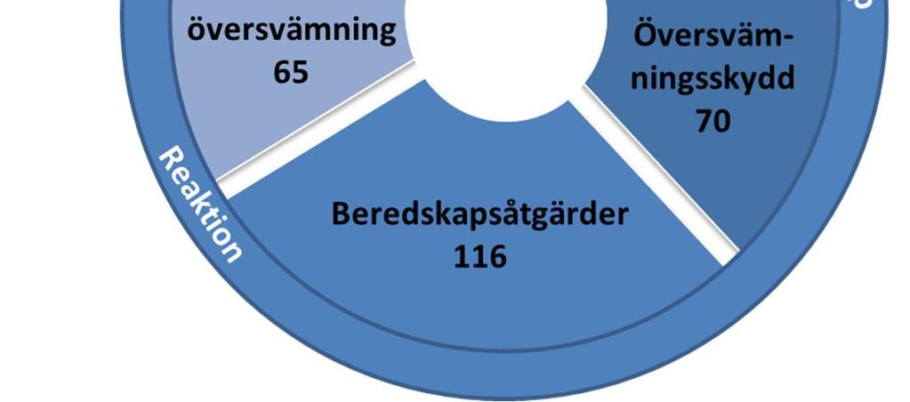Kotka Primär Sekundär Komplett erande Övrig 0 5 10 15 20 25 30 35 40 Bild 5. Antal åtgärder för hantering av översvämningsrisker per plan enligt prioritetsordning.