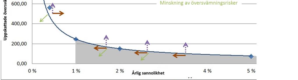 Om det skulle vara möjligt att genom hantering av översvämningsrisker hindra alla i genomsnitt en gång per hundra år (1/100a, årlig sannolikhet 1 %) eller oftare än så inträffande