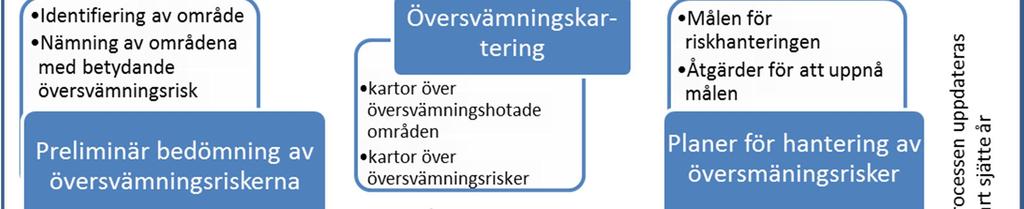 DEL A: mål och åtgärder I denna A-del beskrivs kort hantering av översvämningsrisker och grunderna för planen.