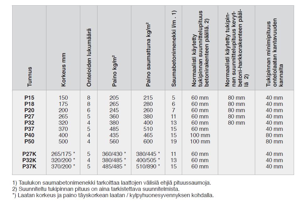 Ontelolaattatyypit P15 P50