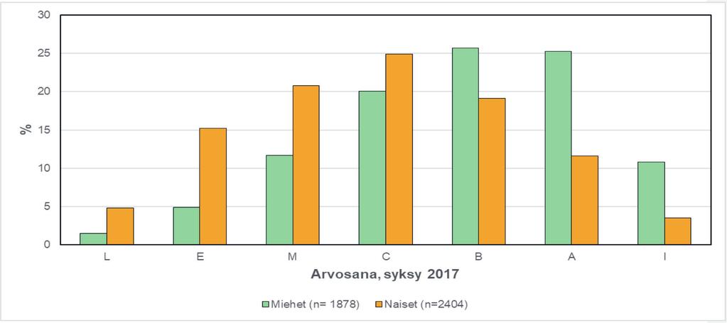 keväällä 2017 (Lähde: Ylioppilastutkintolautakunta 2019) KUVIO 5.