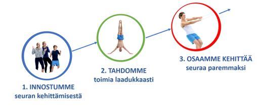 Tähtiseuran polulla on kolme vaihetta 1. Innostumme seuran kehittämisestä Tiimin kokoaminen Ilmoittautuminen mukaan 2.