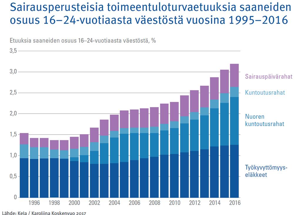 42 (76) Sekä nuoren kuntoutusrahaa että työkyvyttömyyseläkettä saavien osuudet ovat kasvaneet 2000-luvun lopusta lähtien.