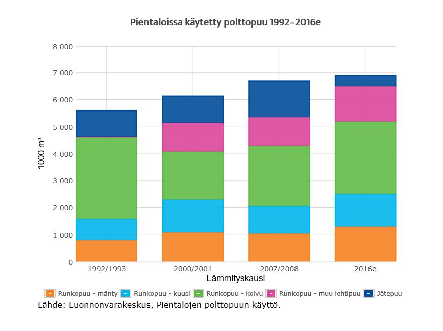 Pientaloissa poltetaan puuta aiempaa enemmän