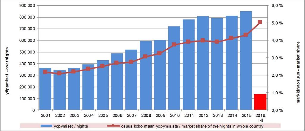 3 Kokonaisyöpymiset Vantaalla ja markkinaosuus koko maan yöpymisistä Total bednights in Vantaa and market share of the bednights in whole country yöpymiset nights osuus koko maan yöpymisistä market