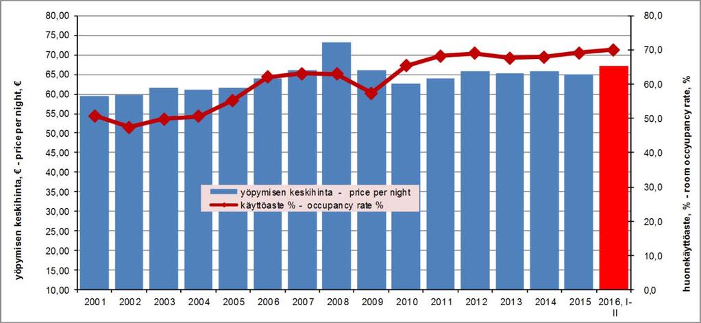 from previous year muutos % edellisestä vuodesta change % from previous year 2008 594 563 3,1 % 72 852 14,0 % 2009 603 022 3,2 % 8 459 1,4 % 2010 720 679 3,7 % 117 657 19,5 % 2011 781 544 3,9 % 60