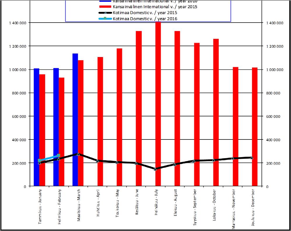 4 Helsinki Vantaan lentoaseman matkustajaliikenne Passenger air traffic at Helsinki Vantaa Airport Kansainvälinen / Interna onal Ko maa / Domes c Yhteensä / Total 2015 2016 2015 2016 2015 2016