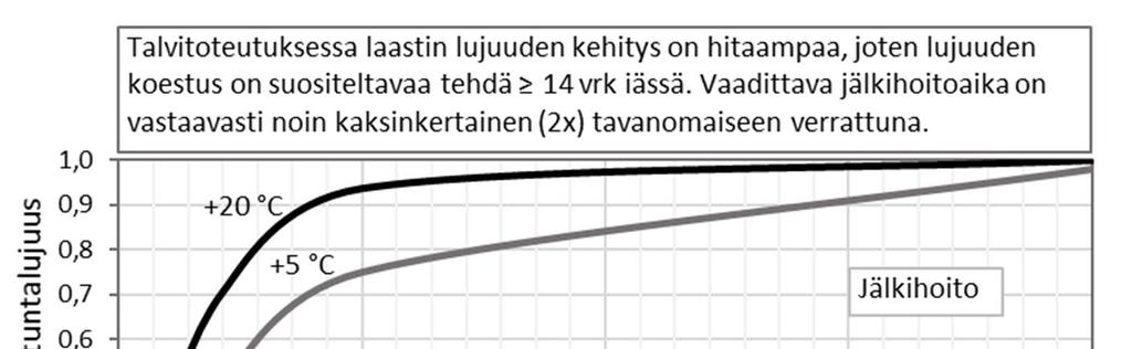 Talvikorjaamisen olosuhdehallinta Betonirakenteiden korjaus 7.2.