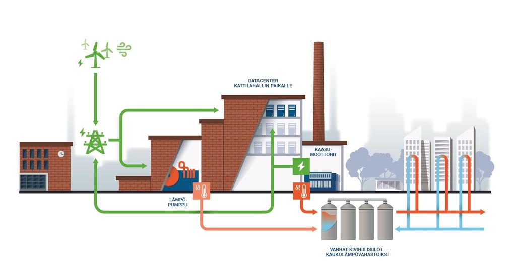DATAKESKUKSEN HUKKALÄMPÖ KAUKOLÄMMÖN LÄHTEENÄ Datakeskuksessa