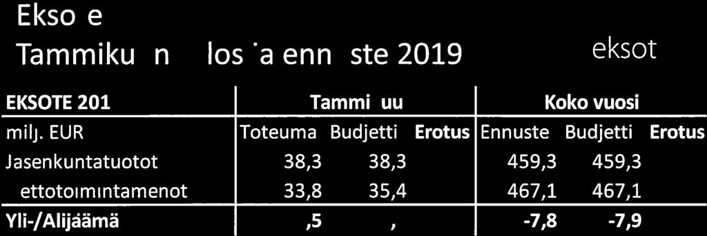 - Yli-/alijäämä, Eksote Tammikuun tulos ja ennuste 29* eksote EKSOTE 29 Tammikuu Koko vuosi milj.