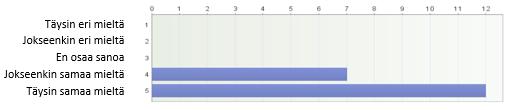 13. Opas etenee loogisessa järjestyksessä 14. Oppaasta haluttu tieto on helposti löydettävissä 15. Oppaasta on apua asetteluharjoituksissa KUVIO 6.