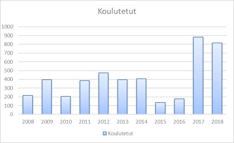 Neuvokas perhe - koulutetut Vuosina 2008 2018 on