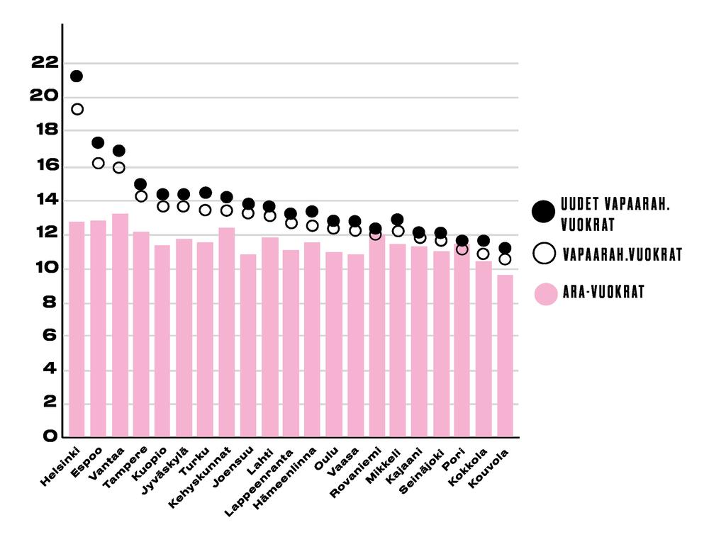 Neliövuokrat vuonna 2017 suurissa ja maakuntien keskuskaupungeissa (ARA 2018). Asuntomarkkinat ovat siis polarisoituneet alueellisesti ja tämä näkyy luonnollisesti asumisen hinnassa.