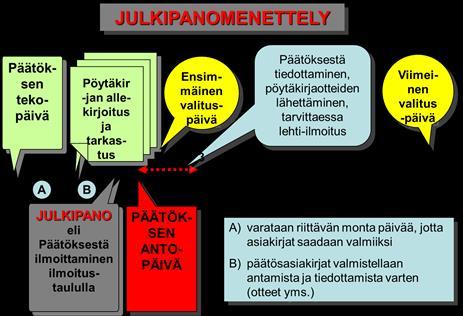 Päätöksen antopäivänä päätösasiakirjat tulee olla asianosaisten saatavilla.