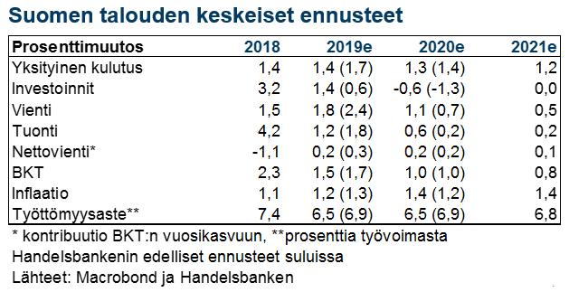 Suomen talouskasvu hidastuu tänä vuonna 1,5 prosenttiin Suomen talouden näkökulmasta erityinen huolenaiheemme on Euroopan kasvunäkymien heikentymisen ja Saksan teollisuustuotannon laaja-alaisen