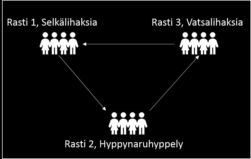 1) RASTITYÖSKENTELYSSÄ TOIMITAAN PIENISSÄ RYHMISSÄ Yhdessä tehtävärastissa ollaan tietty aika ja kaikki ryhmät vaihtavat yhdellä kertaa muiden ryhmien kanssa seuraavaan pisteeseen.