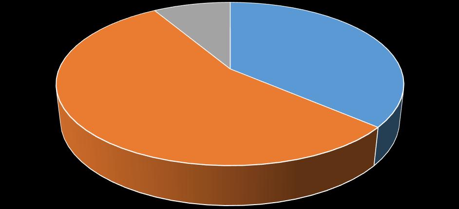 Aineelliset hyödykkeet ja sijoitukset jakaantuminen konsernissa 2017 9% 0% 36% 55% Peruskaupunki Konserniyhtiöt Kuntayhtymät Säätiöt Kuvio 2.