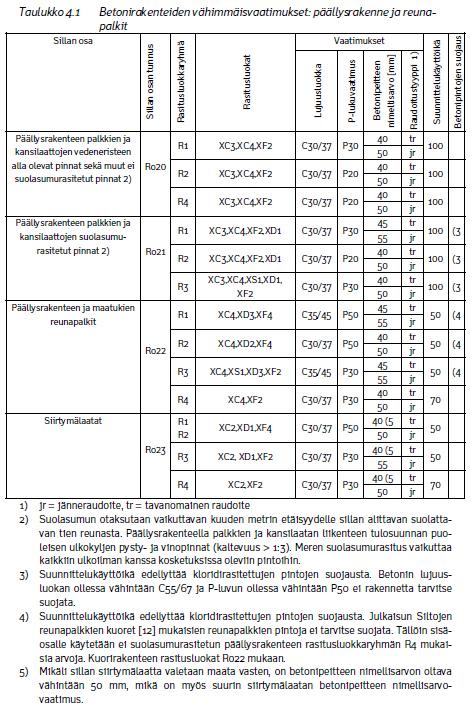 Materiaalit Betoni sillat P-lukumenettely kattaa kaikki rasitusluokat Poikkeuksena XA-merkintää käytetään sulfaatinkestävässä P- betonissa Siltojen betonin lujuusluokat