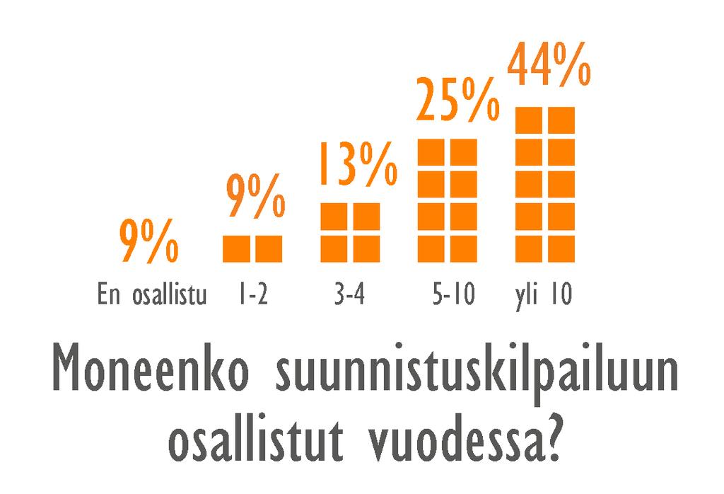 56 3. Poimintoja tapahtumakyselystä Vastaajia 1459, joista naisia reilu 1/3 ja miehiä vajaa 2/3