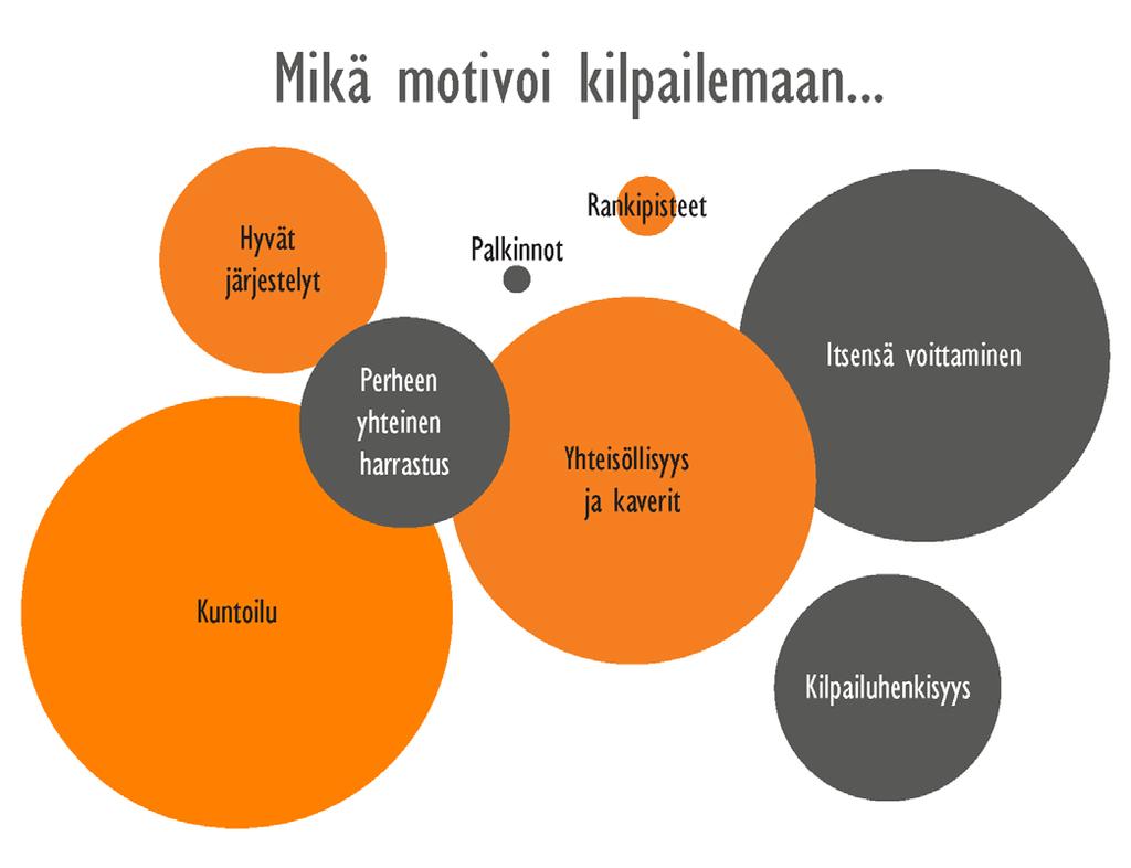 tarjolla on ollut mielenkiintoisia kilpailuja halu kehittyä kilpasuunnistajana Kilpailumäärän