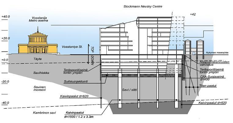 93 10 CASE: STOCKMANN NEVSKY CENTRE 10.1 Kohteen yleiskuvaus Esimerkkikohteena 2 toimii Pietarin keskustaan vuosina 2009-2010 rakennetun Stockmann tavaratalon peruskaivanto.