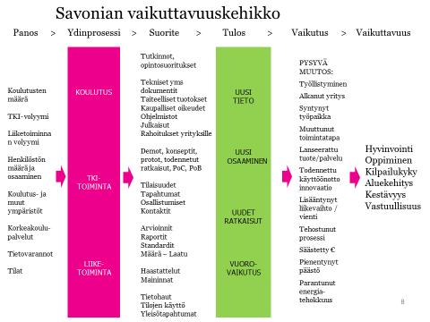 Savonian tunnistaa vaikuttavuuden syy-seuraus-suhteita ja ottaa konkreettisesti vaikuttavuudesta kiinni Uusi tieto Uusi tieto ei synny itsestään, eikä se myöskään synny tyhjiössä.