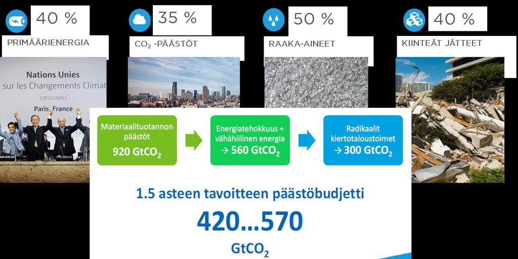 Lainattu: UNEP, IPCC &