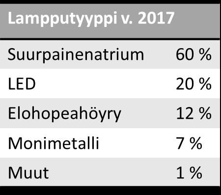 Ulkovalaistuksen nykytilan kuvaus Valaistusverkon kuvaus: n. 41 500 valaisinta n. 35 000 pylvästä n.