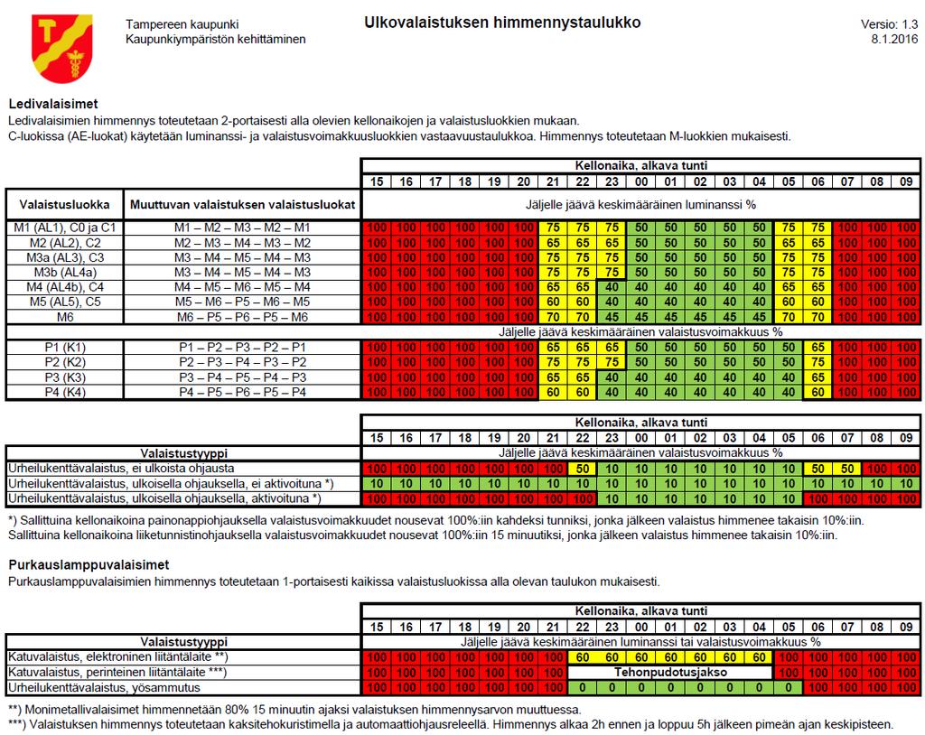 Valaistuksen ohjauksen Nykytilan kuvaus Valaistus päälle/pois keskuskohtaisesti Uudemmissa purkaustekniikka valaisimissa on tehonpudotusrele LED-valaisimiin ohjelmoitu