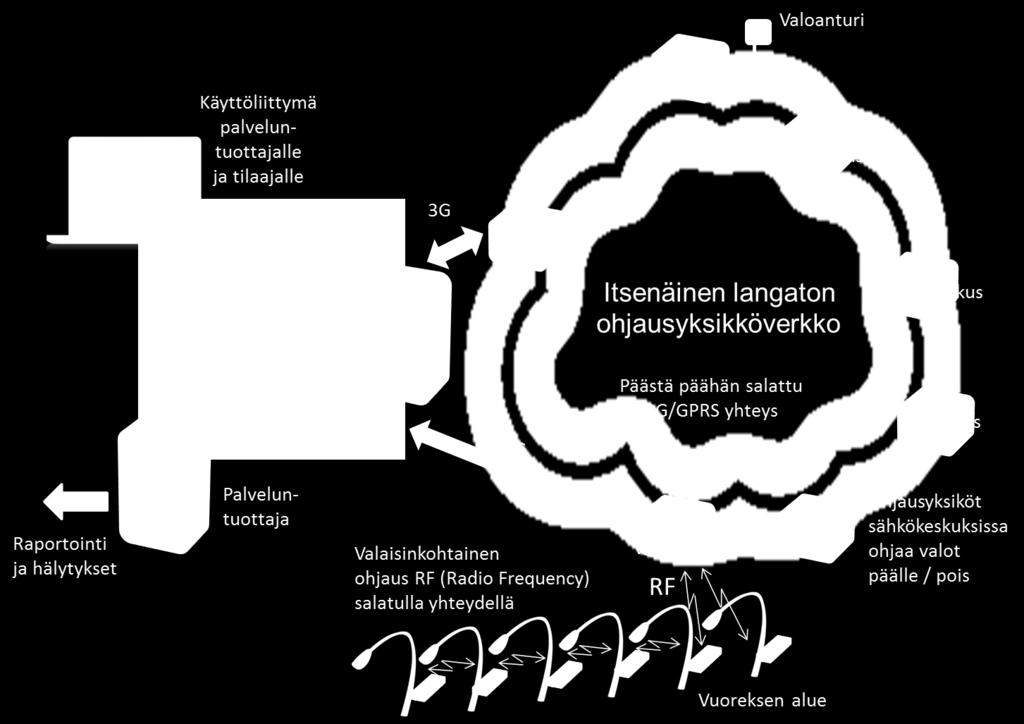 Nykyisen ohjausjärjestelmän kuvaus Ohjausjärjestelmän kuvaus: Keskuskohtainen päälle/pois ohjaus järjestelmä asennettu 2008 keskuslaitteet vaihdettu 2015 316