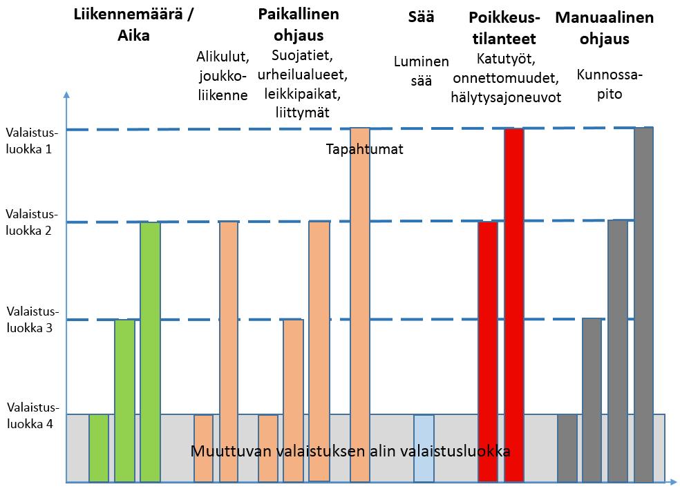 Kaupungin tarpeet jatkossa ulkovalaistuksen ohjaamiselle Valaistuksen ohjauksen optimointi tarpeen mukaisesti tietoa eri